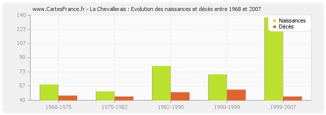 La Chevallerais : Evolution des naissances et décès entre 1968 et 2007